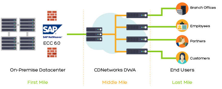 cdnetworks